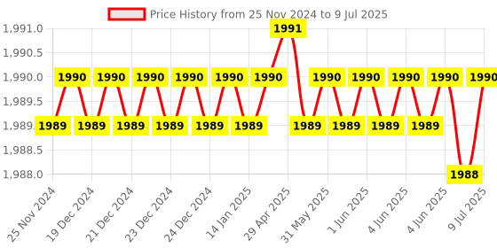 moglix.com Lab Plus Screw Cap Triangular Flask Membrane Cap, LP-1899 lab plus Price History Graph from 25 Nov 2024 to 9 Jul 2025