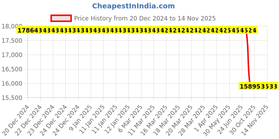 moglix.com Lab Plus Screw Cap Tube, LP-2945 lab plus Price History Graph from 20 Dec 2024 to 13 Nov 2025