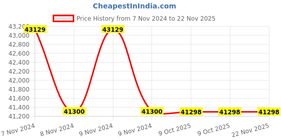 moglix.com Lab Plus Screw Headspace Vial Optional Product, LP-2336 (Pack of 5) lab plus Price History Graph from 7 Nov 2024 to 22 Nov 2025
