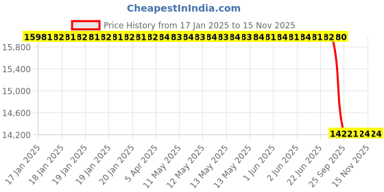moglix.com Lab Plus Screw Top Bottle Cap for Soft Tube, LP-1093 lab plus Price History Graph from 17 Jan 2025 to 15 Nov 2025