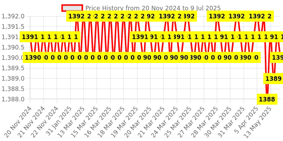 moglix.com Lab Plus Screw Top Triangular Flask, LP-1900 lab plus Price History Graph from 20 Nov 2024 to 9 Jul 2025
