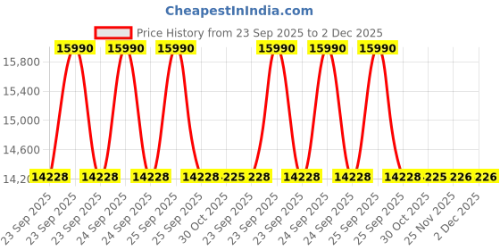moglix.com Lab Plus Screw Tube Bottle 35x78x20 mm, LP-2479 (Pack of 50) lab plus Price History Graph from 23 Sep 2025 to 2 Dec 2025