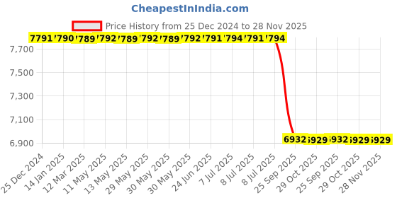 moglix.com Lab Plus Screw Tube Bottle SCC 20ml Brown, LP-4506 lab plus Price History Graph from 25 Dec 2024 to 28 Nov 2025