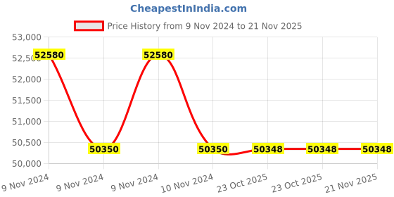 moglix.com Lab Plus Screw Tube Bottle SCC 20ml Brown, LP-4506 (Pack of 5) lab plus Price History Graph from 9 Nov 2024 to 21 Nov 2025