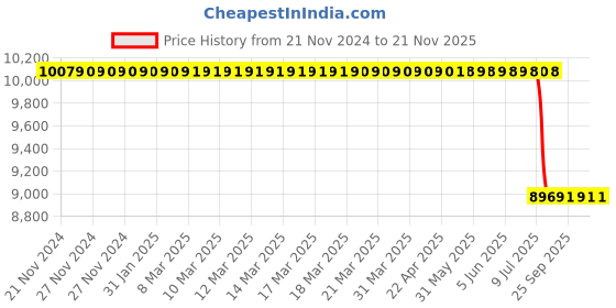 moglix.com Lab Plus Screw Tube Bottle (SCC) 21x45x10 mm, LP-2474 (Pack of 100) lab plus Price History Graph from 21 Nov 2024 to 20 Nov 2025