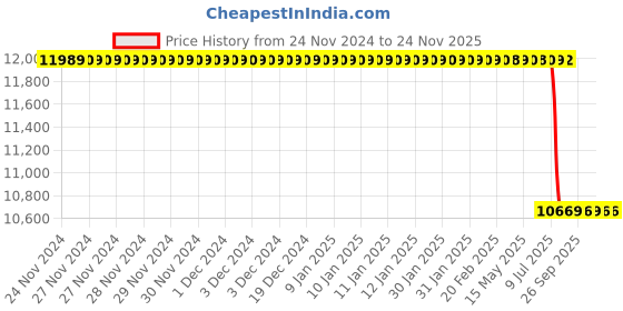 moglix.com Lab Plus Screw Tube Bottle SCC 30ml Brown, LP-4507 lab plus Price History Graph from 24 Nov 2024 to 24 Nov 2025