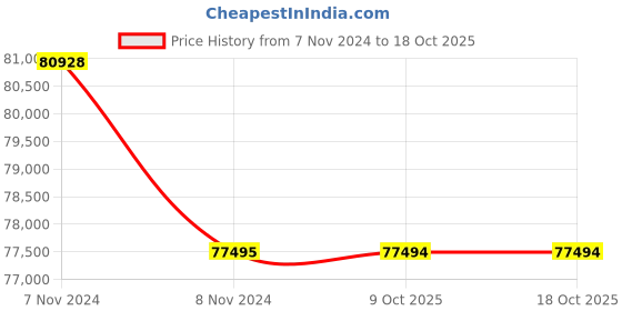 moglix.com Lab Plus Screw Tube Bottle SCC 30ml Brown, LP-4507 (Pack of 5) lab plus Price History Graph from 7 Nov 2024 to 17 Oct 2025