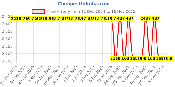 moglix.com Lab Plus Sealing, LP-11866 lab plus Price History Graph from 21 Dec 2024 to 15 Nov 2025