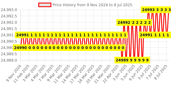 moglix.com Lab Plus Security Bottle Square 250 ml, LP-4592 lab plus Price History Graph from 9 Nov 2024 to 8 Jul 2025