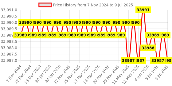 moglix.com Lab Plus Security Bottle Square 500 ml, LP-4599 lab plus Price History Graph from 7 Nov 2024 to 9 Jul 2025