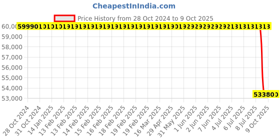 moglix.com Lab Plus Self-Contained Micropipette, LP-8162 lab plus Price History Graph from 28 Oct 2024 to 8 Oct 2025