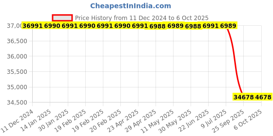 moglix.com Lab Plus Self-Standing 532 ml, LP-6830 lab plus Price History Graph from 11 Dec 2024 to 6 Oct 2025