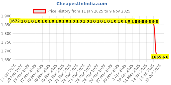 moglix.com Lab Plus Sensor Protection Tube, LP-13325 lab plus Price History Graph from 11 Jan 2025 to 8 Nov 2025