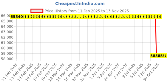 moglix.com Lab Plus Separable Cover 4 Mouths, LP-11172 lab plus Price History Graph from 11 Feb 2025 to 13 Nov 2025