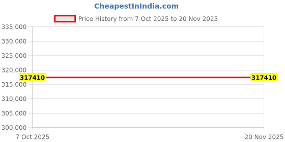 moglix.com Lab Plus Separable Cover 4 Mouths, LP-11174 (Pack of 5) lab plus Price History Graph from 7 Oct 2025 to 19 Nov 2025