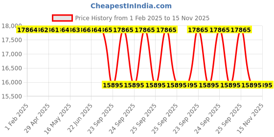 moglix.com Lab Plus Separable Cover 75 110 mm, LP-11175 lab plus Price History Graph from 1 Feb 2025 to 15 Nov 2025