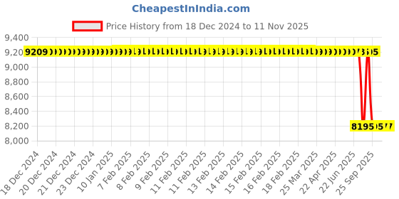 moglix.com Lab Plus Separable Flask O-Ring, LP-11182 lab plus Price History Graph from 18 Dec 2024 to 11 Nov 2025