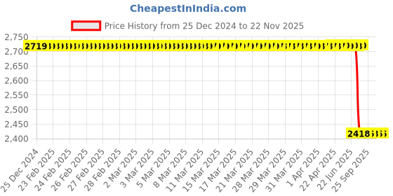 moglix.com Lab Plus Separable Flask O-Ring Silicone, LP-11183 lab plus Price History Graph from 25 Dec 2024 to 21 Nov 2025