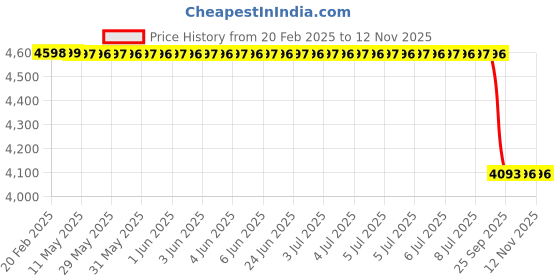 moglix.com Lab Plus Separable Flask O-Ring Silicone, LP-11184 lab plus Price History Graph from 20 Feb 2025 to 12 Nov 2025