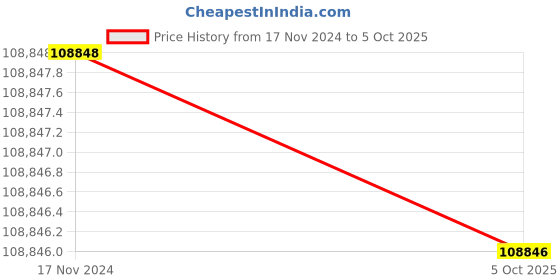 moglix.com Lab Plus Separation Funnel Lower Sliding Type 60?2mm 100 ml, LP-2198 (Pack of 5) lab plus Price History Graph from 17 Nov 2024 to 5 Oct 2025