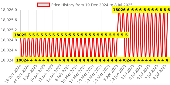 moglix.com Lab Plus Separation Funnel Lower Sliding Type 75卤2mm 250 ml, LP-2221 lab plus Price History Graph from 19 Dec 2024 to 8 Jul 2025