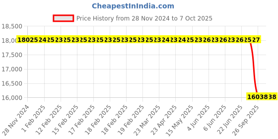 moglix.com Lab Plus Separation Funnel Lower Sliding Type 75卤2mm 250 ml, LP-2222 lab plus Price History Graph from 28 Nov 2024 to 6 Oct 2025