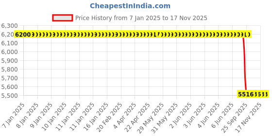 moglix.com Lab Plus Separation Funnel Stand PVC, LP-10175 lab plus Price History Graph from 7 Jan 2025 to 17 Nov 2025