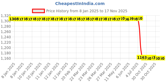 moglix.com Lab Plus Setter for Burning 3.9 g/cm3 Density, LP-1072 lab plus Price History Graph from 8 Jan 2025 to 16 Nov 2025