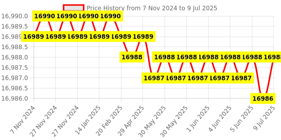 moglix.com Lab Plus Shading Centrifuge Tube 50 ml, LP-9019 lab plus Price History Graph from 7 Nov 2024 to 9 Jul 2025