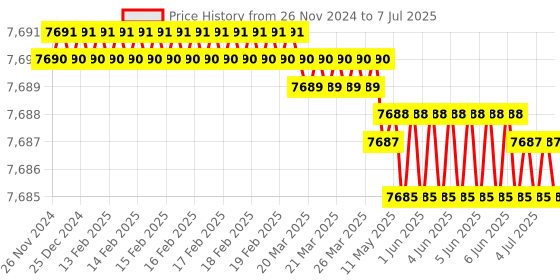 moglix.com Lab Plus Shake Volumetric Flask, Capacity: 250 ml, LP-3898 lab plus Price History Graph from 26 Nov 2024 to 7 Jul 2025