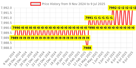 moglix.com Lab Plus Shake Volumetric Flask, Capacity: 500 ml, LP-3899 lab plus Price History Graph from 9 Nov 2024 to 9 Jul 2025
