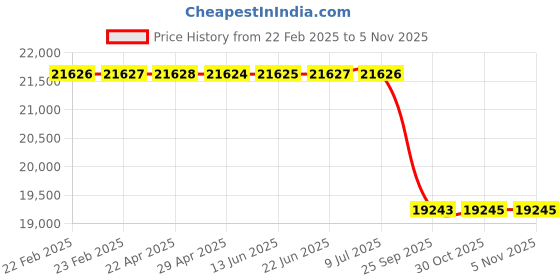 moglix.com Lab Plus Shaker Rack for 0.5ml Microtube, LP-8724 lab plus Price History Graph from 22 Feb 2025 to 4 Nov 2025