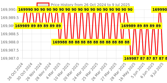 moglix.com Lab Plus Shaking Incubator PID Control, LP-12591 lab plus Price History Graph from 26 Oct 2024 to 9 Jul 2025