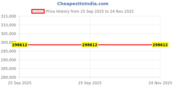 moglix.com Lab Plus Shamal Hot Plate Slim, LP-12531 lab plus Price History Graph from 25 Sep 2025 to 23 Nov 2025