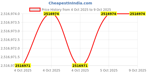 moglix.com Lab Plus Shamal Hot Plate Square, LP-12532 (Pack of 5) lab plus Price History Graph from 4 Oct 2025 to 9 Oct 2025