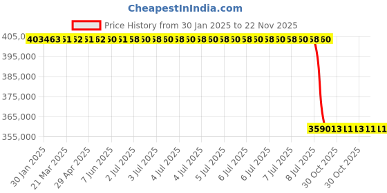 moglix.com Lab Plus Shamal Hot Plate Square, LP-12533 lab plus Price History Graph from 30 Jan 2025 to 22 Nov 2025