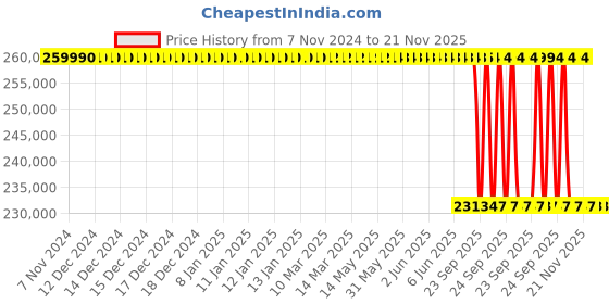 moglix.com Lab Plus SHAMAL Lab Hot Plate, LP-12302 lab plus Price History Graph from 7 Nov 2024 to 20 Nov 2025