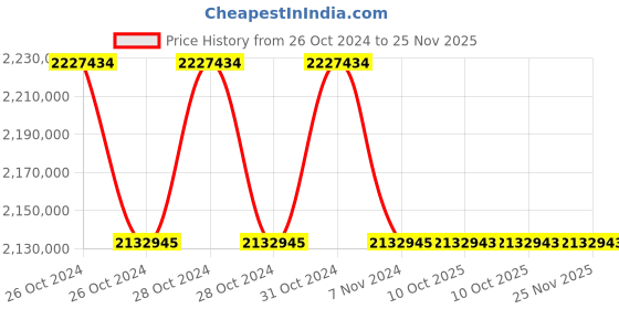 moglix.com Lab Plus SHAMAL Lab Hot Plate, LP-12303 (Pack of 5) lab plus Price History Graph from 26 Oct 2024 to 24 Nov 2025