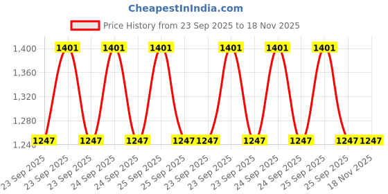 moglix.com Lab Plus Shatterproof Cover for Fluorescent Light, LP-9820 lab plus Price History Graph from 23 Sep 2025 to 17 Nov 2025