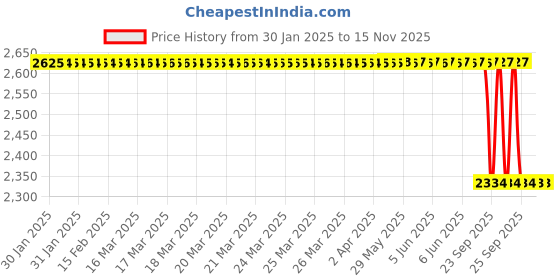 moglix.com Lab Plus Shatterproof Insect Trap Lamp 10 W, LP-13818 lab plus Price History Graph from 30 Jan 2025 to 13 Nov 2025