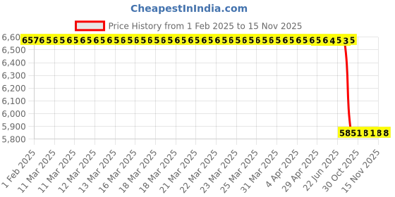moglix.com Lab Plus Sheath Standard Sensor, LP-6531 lab plus Price History Graph from 1 Feb 2025 to 15 Nov 2025