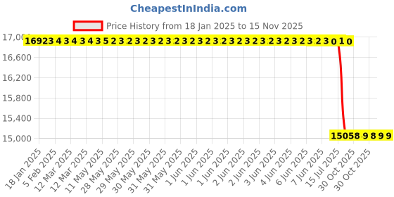 moglix.com Lab Plus Sheath Thermocouple Ring Type, LP-11524 lab plus Price History Graph from 18 Jan 2025 to 15 Nov 2025