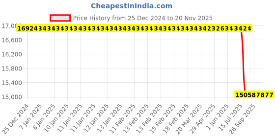 moglix.com Lab Plus Sheath Thermocouple Ring Type, LP-11525 lab plus Price History Graph from 25 Dec 2024 to 20 Nov 2025