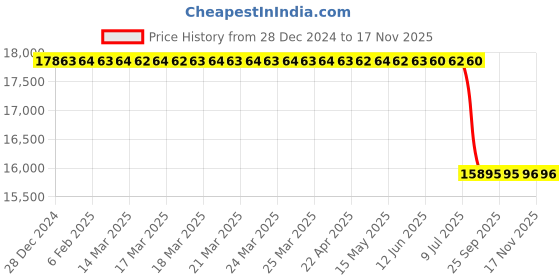 moglix.com Lab Plus Sheath Thermocouple Ring Type, LP-11528 lab plus Price History Graph from 28 Dec 2024 to 16 Nov 2025