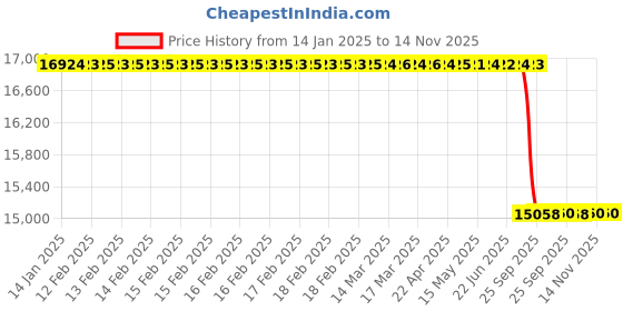 moglix.com Lab Plus Sheath Type Platinum Resistance Thermometer, LP-11501 lab plus Price History Graph from 14 Jan 2025 to 14 Nov 2025