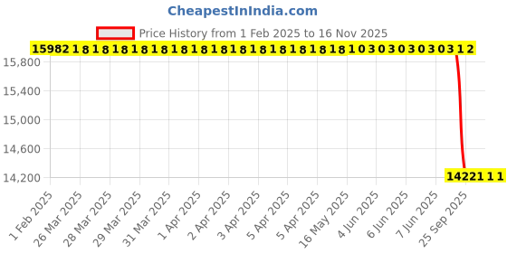 moglix.com Lab Plus Sheath Type Platinum Resistance Thermometer, LP-11503 lab plus Price History Graph from 1 Feb 2025 to 16 Nov 2025