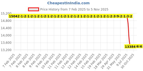 moglix.com Lab Plus Shelf Board Set for for ETTAS Series, LP-10069 lab plus Price History Graph from 7 Feb 2025 to 3 Nov 2025