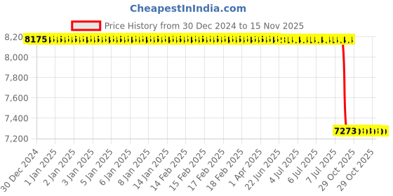 moglix.com Lab Plus Shelf Board Standard Type, LP-11681 lab plus Price History Graph from 30 Dec 2024 to 15 Nov 2025