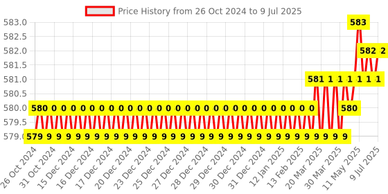 moglix.com Lab Plus Short Bio Pipette, Capacity: 10 ml, LP-8279 lab plus Price History Graph from 26 Oct 2024 to 9 Jul 2025