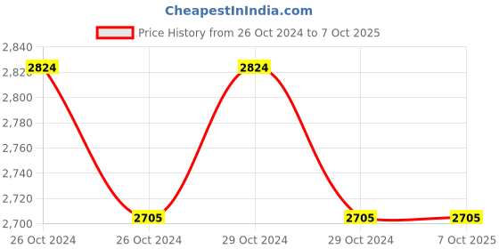moglix.com Lab Plus Short Bio Pipette, Capacity: 2 ml, LP-8346 (Pack of 5) lab plus Price History Graph from 26 Oct 2024 to 7 Oct 2025